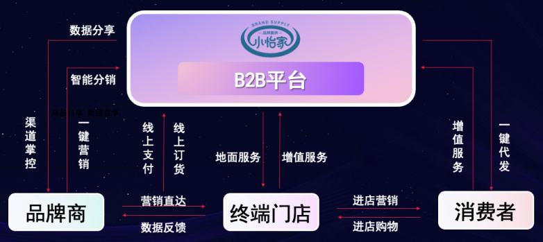 彩霸王官网李勇：数字化B2B平台小怡家，打破流通壁垒，赋能终端新增长